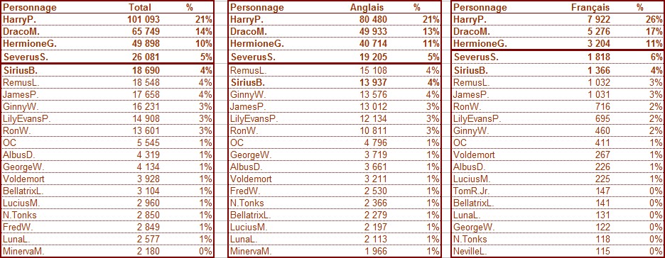 stats_hp_perso_langue