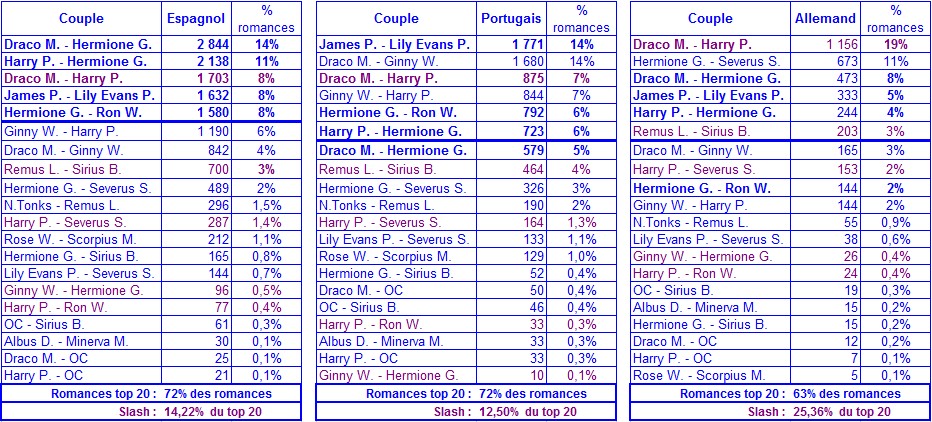 stats_hp_couple_langue2